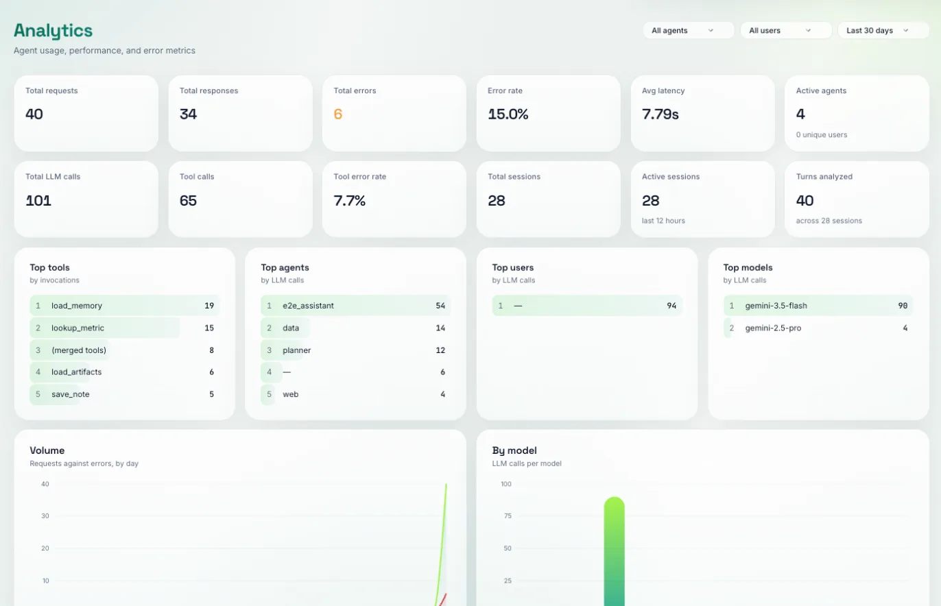 Analytics page: request, error and latency totals with top tools, agents, users and models