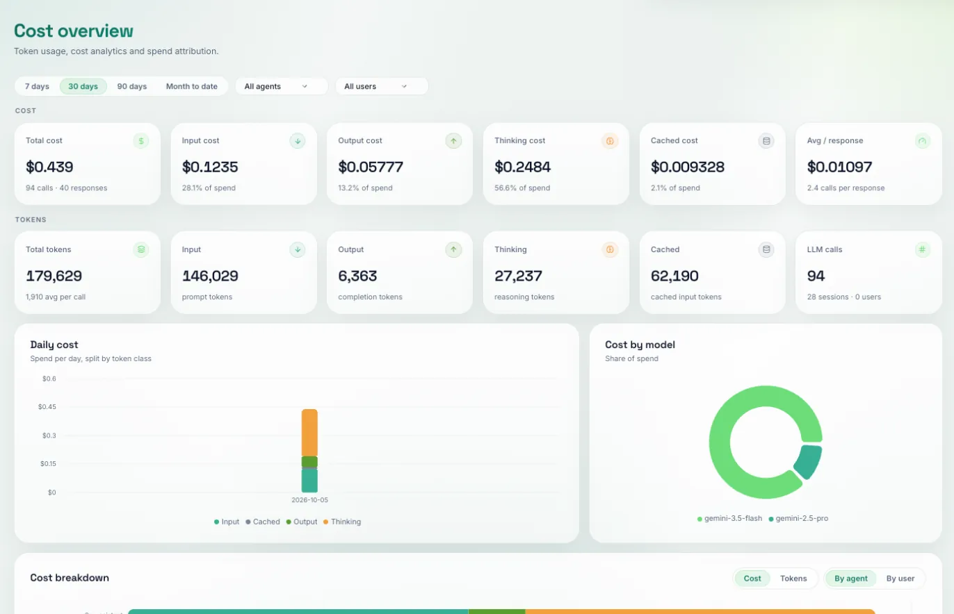 Cost overview: spend split into input, output, thinking and cached tokens, daily cost and cost by model