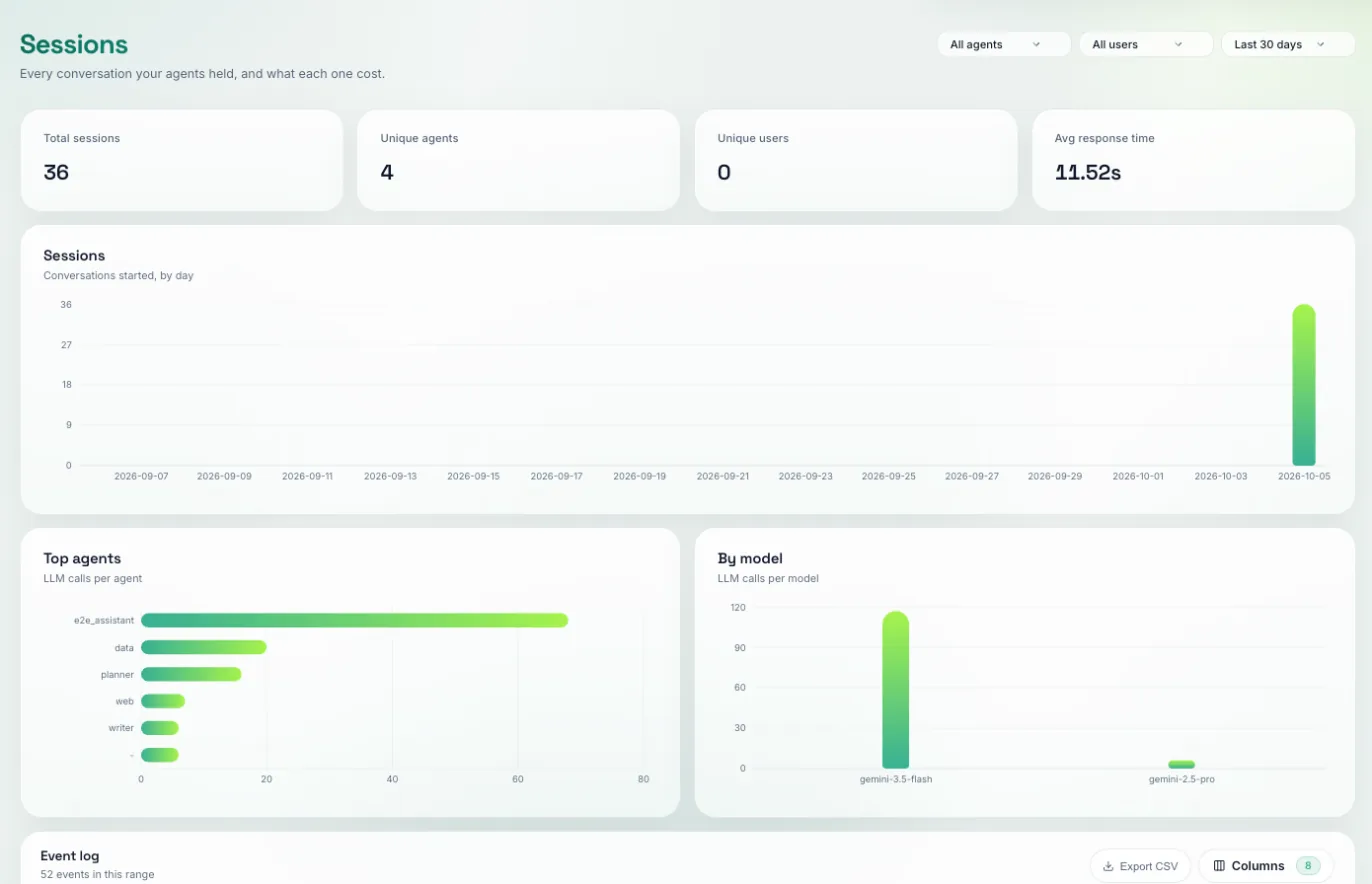 Sessions page: sessions per day, top agents and LLM calls by model